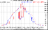 Solar PV/Inverter Performance Photovoltaic Panel Power Output