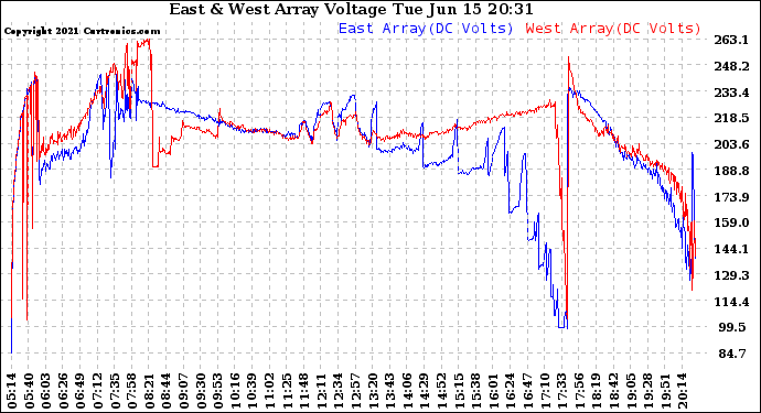 Solar PV/Inverter Performance Photovoltaic Panel Voltage Output