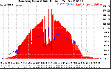 Solar PV/Inverter Performance East Array Power Output & Solar Radiation