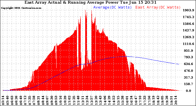 Solar PV/Inverter Performance East Array Actual & Running Average Power Output