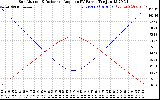 Solar PV/Inverter Performance Sun Altitude Angle & Sun Incidence Angle on PV Panels