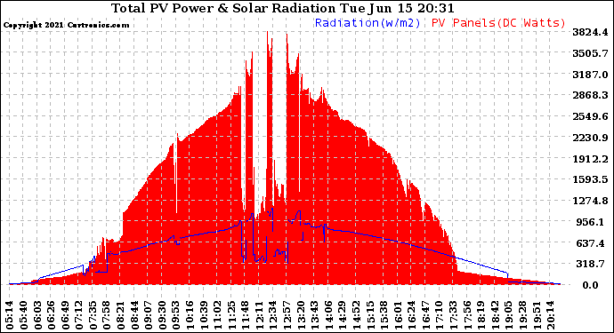 Solar PV/Inverter Performance Total PV Panel Power Output & Solar Radiation