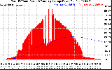 Solar PV/Inverter Performance Total PV Panel & Running Average Power Output