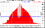 Solar PV/Inverter Performance Total PV Panel Power Output