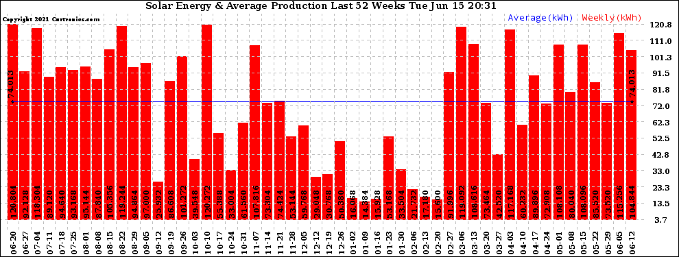 Solar PV/Inverter Performance Weekly Solar Energy Production Last 52 Weeks