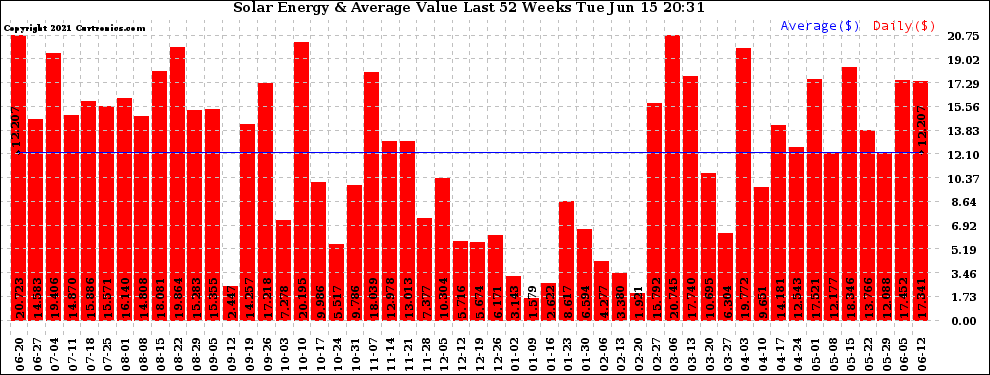 Solar PV/Inverter Performance Weekly Solar Energy Production Value Last 52 Weeks