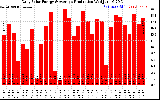 Solar PV/Inverter Performance Daily Solar Energy Production