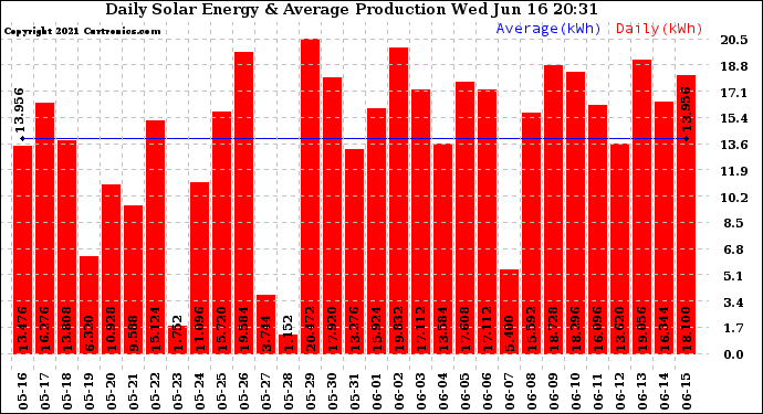 Solar PV/Inverter Performance Daily Solar Energy Production