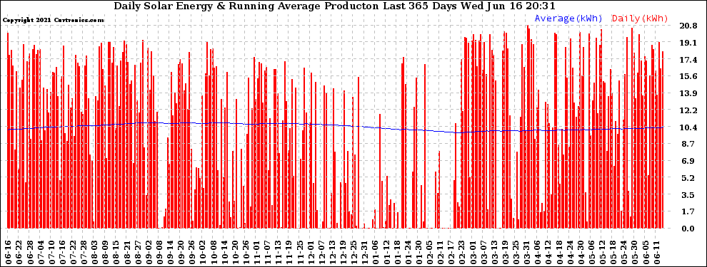 Solar PV/Inverter Performance Daily Solar Energy Production Running Average Last 365 Days