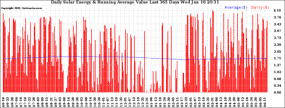 Solar PV/Inverter Performance Daily Solar Energy Production Value Running Average Last 365 Days