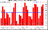 Solar PV/Inverter Performance Daily Solar Energy Production Value