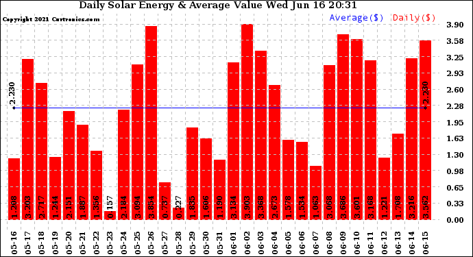 Solar PV/Inverter Performance Daily Solar Energy Production Value