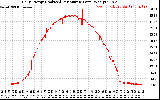 Solar PV/Inverter Performance Daily Energy Production Per Minute