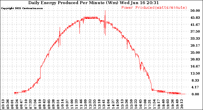 Solar PV/Inverter Performance Daily Energy Production Per Minute