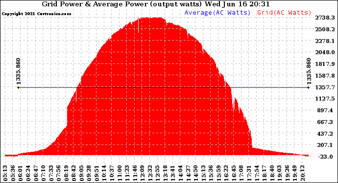 Solar PV/Inverter Performance Inverter Power Output