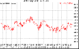 Solar PV/Inverter Performance Grid Voltage