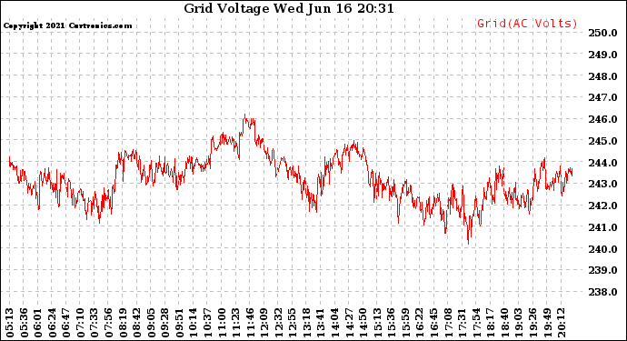 Solar PV/Inverter Performance Grid Voltage