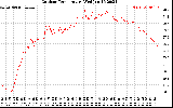 Solar PV/Inverter Performance Outdoor Temperature