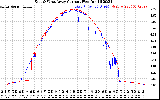 Solar PV/Inverter Performance Photovoltaic Panel Current Output