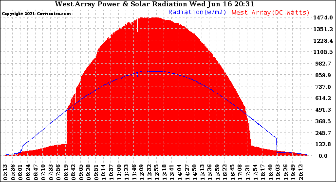 Solar PV/Inverter Performance West Array Power Output & Solar Radiation