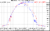 Solar PV/Inverter Performance Photovoltaic Panel Power Output