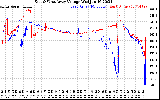 Solar PV/Inverter Performance Photovoltaic Panel Voltage Output