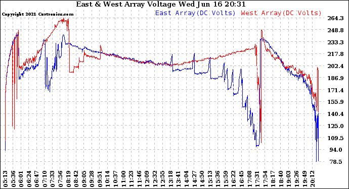 Solar PV/Inverter Performance Photovoltaic Panel Voltage Output