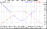 Solar PV/Inverter Performance Sun Altitude Angle & Sun Incidence Angle on PV Panels