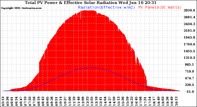 Solar PV/Inverter Performance Total PV Panel Power Output & Effective Solar Radiation