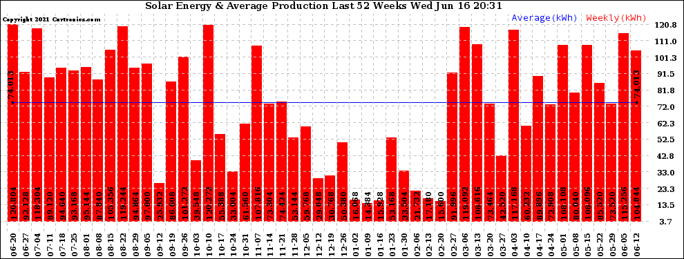 Solar PV/Inverter Performance Weekly Solar Energy Production Last 52 Weeks