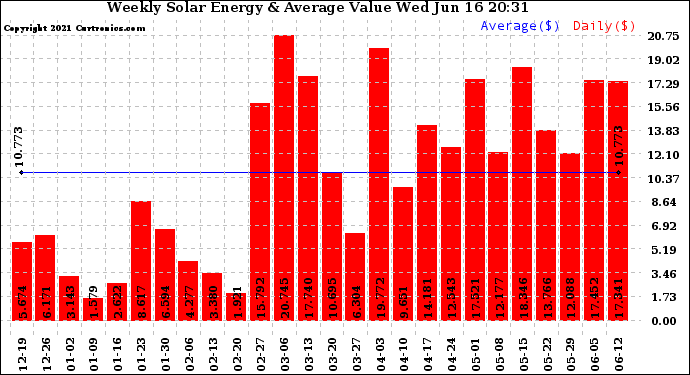 Solar PV/Inverter Performance Weekly Solar Energy Production Value