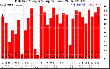 Solar PV/Inverter Performance Daily Solar Energy Production