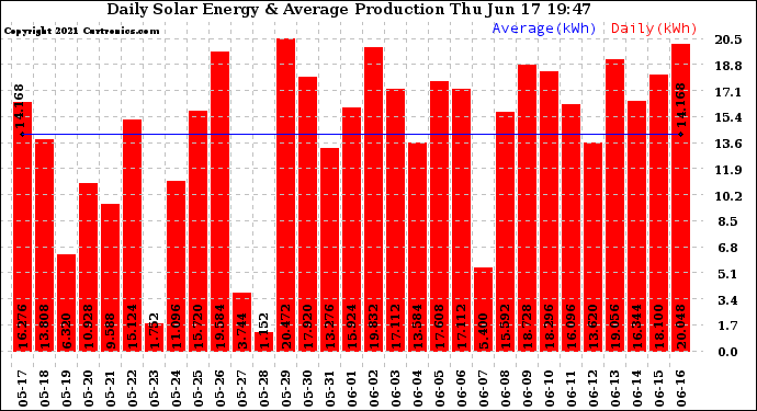 Solar PV/Inverter Performance Daily Solar Energy Production