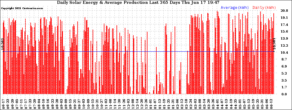 Solar PV/Inverter Performance Daily Solar Energy Production Last 365 Days