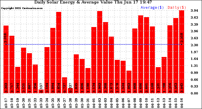 Solar PV/Inverter Performance Daily Solar Energy Production Value