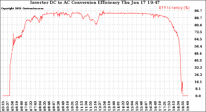 Solar PV/Inverter Performance Inverter DC to AC Conversion Efficiency