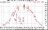 Solar PV/Inverter Performance Daily Energy Production Per Minute