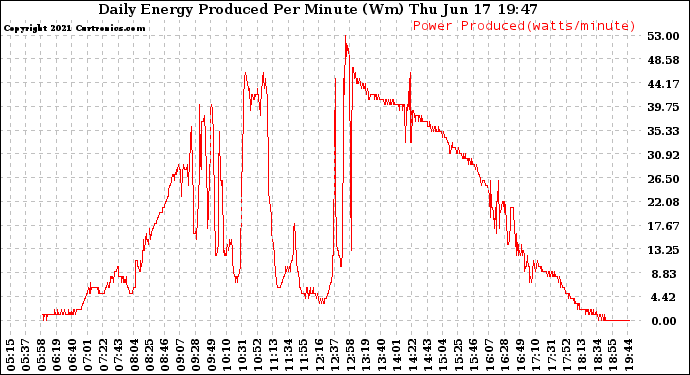 Solar PV/Inverter Performance Daily Energy Production Per Minute