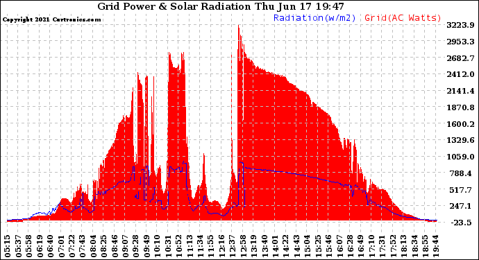 Solar PV/Inverter Performance Grid Power & Solar Radiation