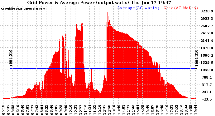 Solar PV/Inverter Performance Inverter Power Output