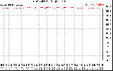 Solar PV/Inverter Performance Grid Voltage