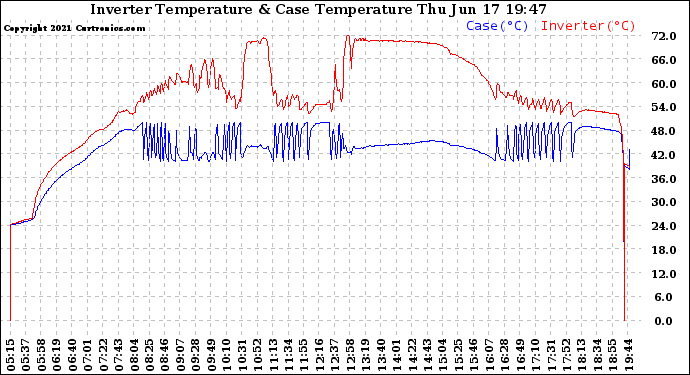 Solar PV/Inverter Performance Inverter Operating Temperature