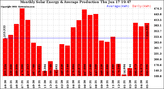 Solar PV/Inverter Performance Monthly Solar Energy Production