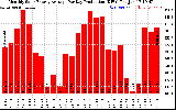 Solar PV/Inverter Performance Monthly Solar Energy Production Average Per Day (KWh)