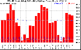 Solar PV/Inverter Performance Monthly Solar Energy Production Value Running Average