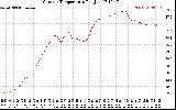 Solar PV/Inverter Performance Outdoor Temperature