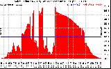 Solar PV/Inverter Performance Solar Radiation & Day Average per Minute