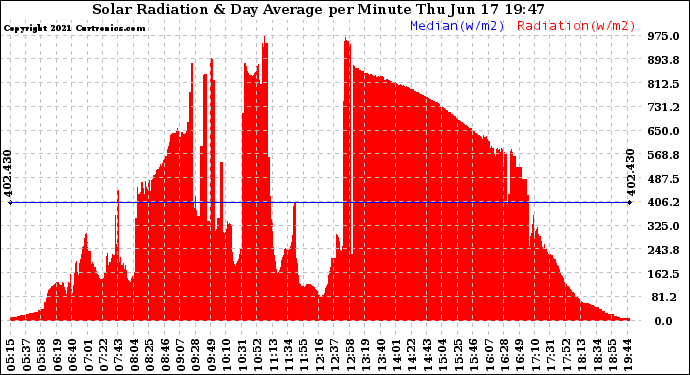 Solar PV/Inverter Performance Solar Radiation & Day Average per Minute