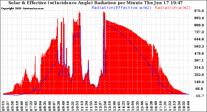 Solar PV/Inverter Performance Solar Radiation & Effective Solar Radiation per Minute