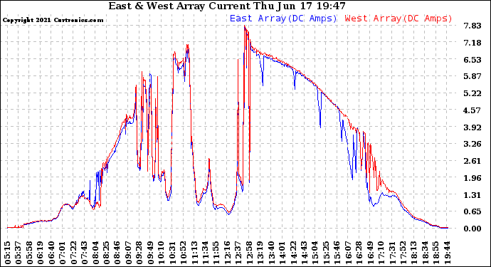 Solar PV/Inverter Performance Photovoltaic Panel Current Output